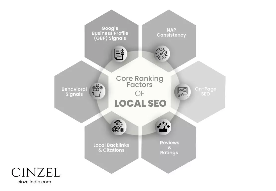 core ranking factors of local seo